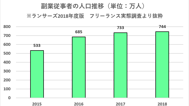 副業人口の推移