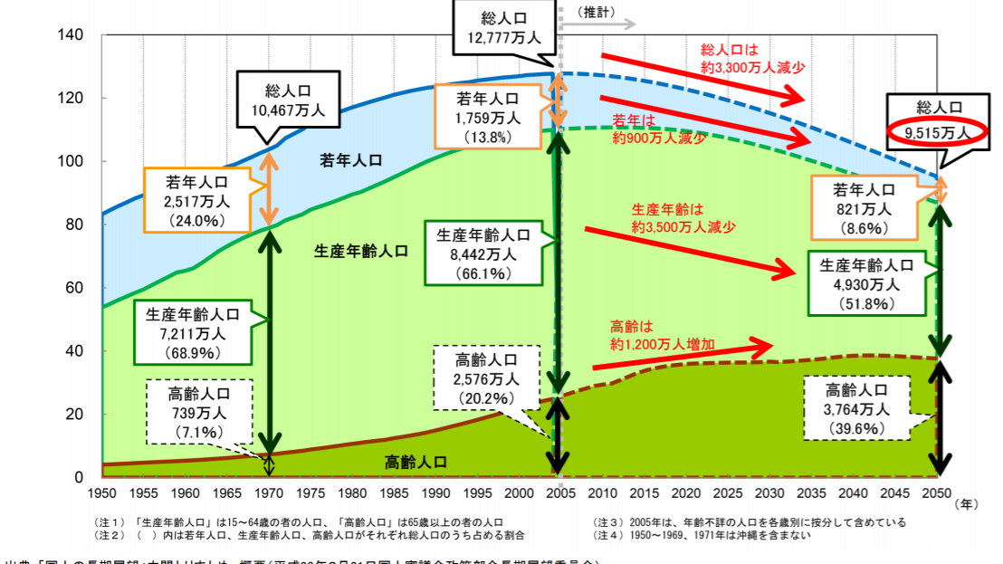 人口減少のグラフ