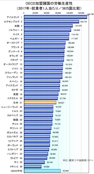 労働生産性の国別比較グラフ