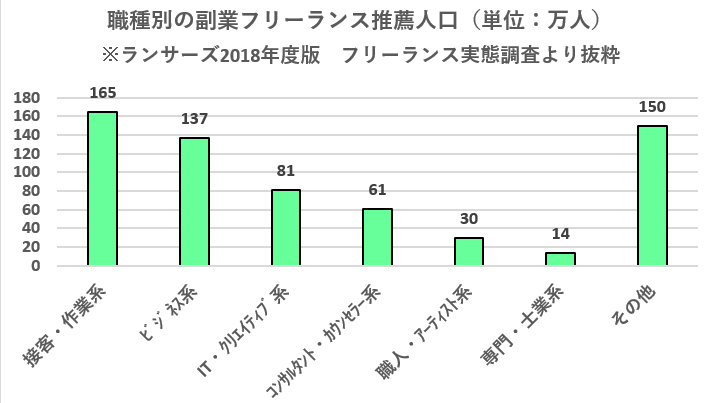 副業者の内訳