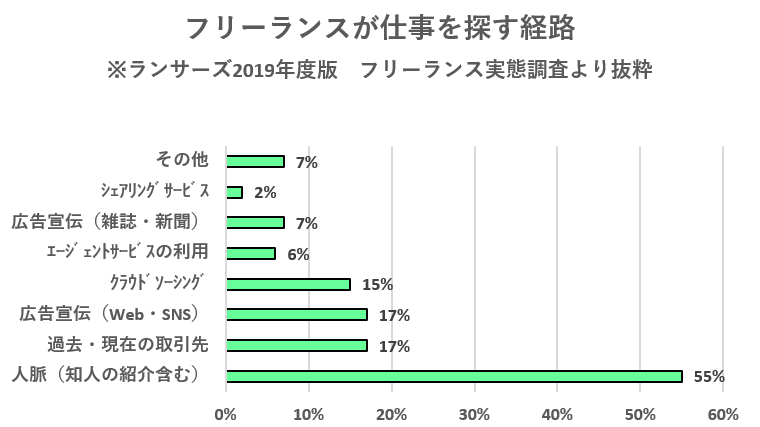 フリーランスの仕事の探し方アンケート