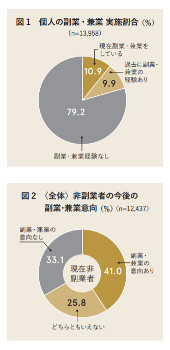 副業実態のアンケート結果