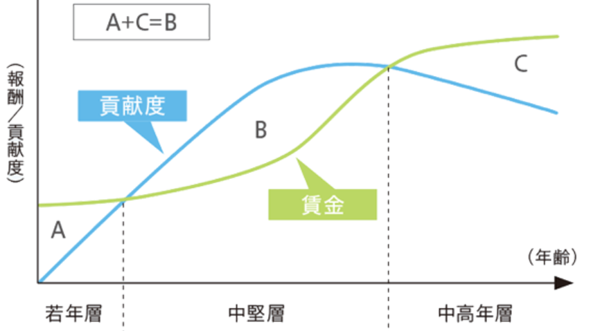賃金と貢献度のグラフ