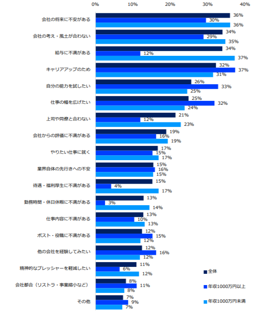 転職の理由・きっかけに関するアンケート結果