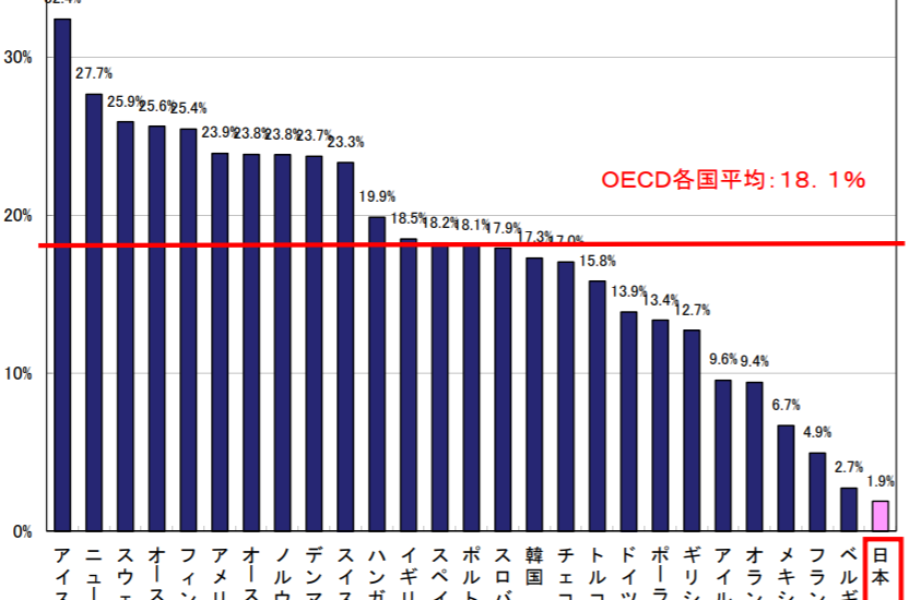 大学型高等教育機関への社会人入学者割合の国別比較グラフ