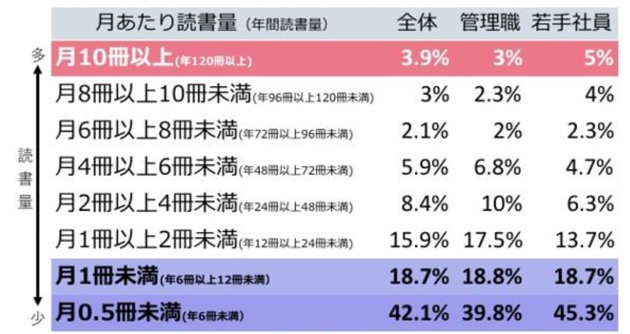 社会人の一ヵ月の読書量アンケート結果
