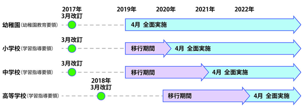 学習指導要領の変更時期